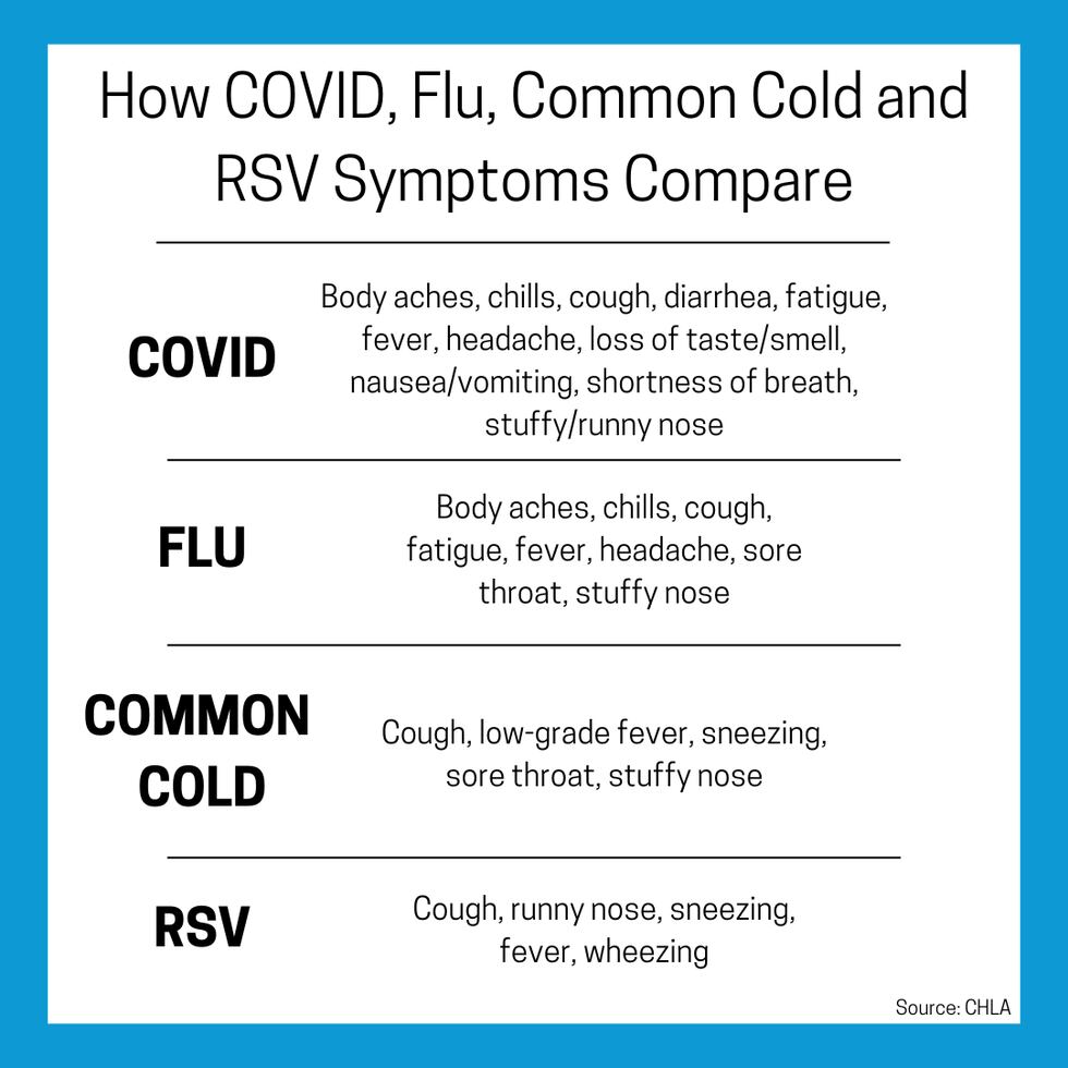 The symptoms of COVID, Flu, Common Cold, and RSV